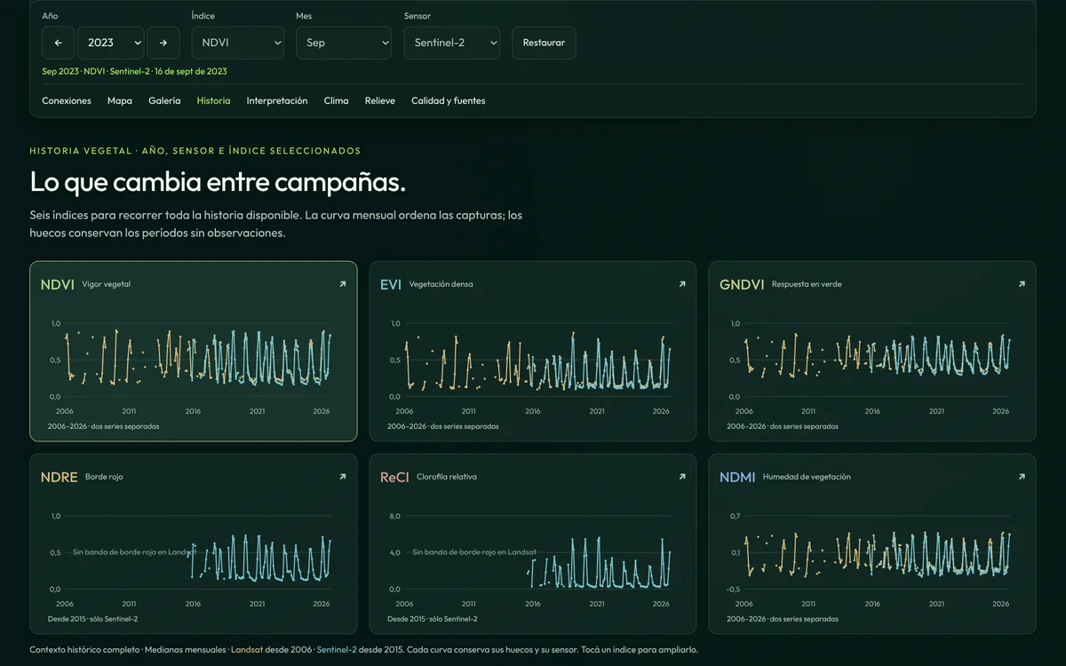 Vista real del informe Atlas: índices en el tiempo.